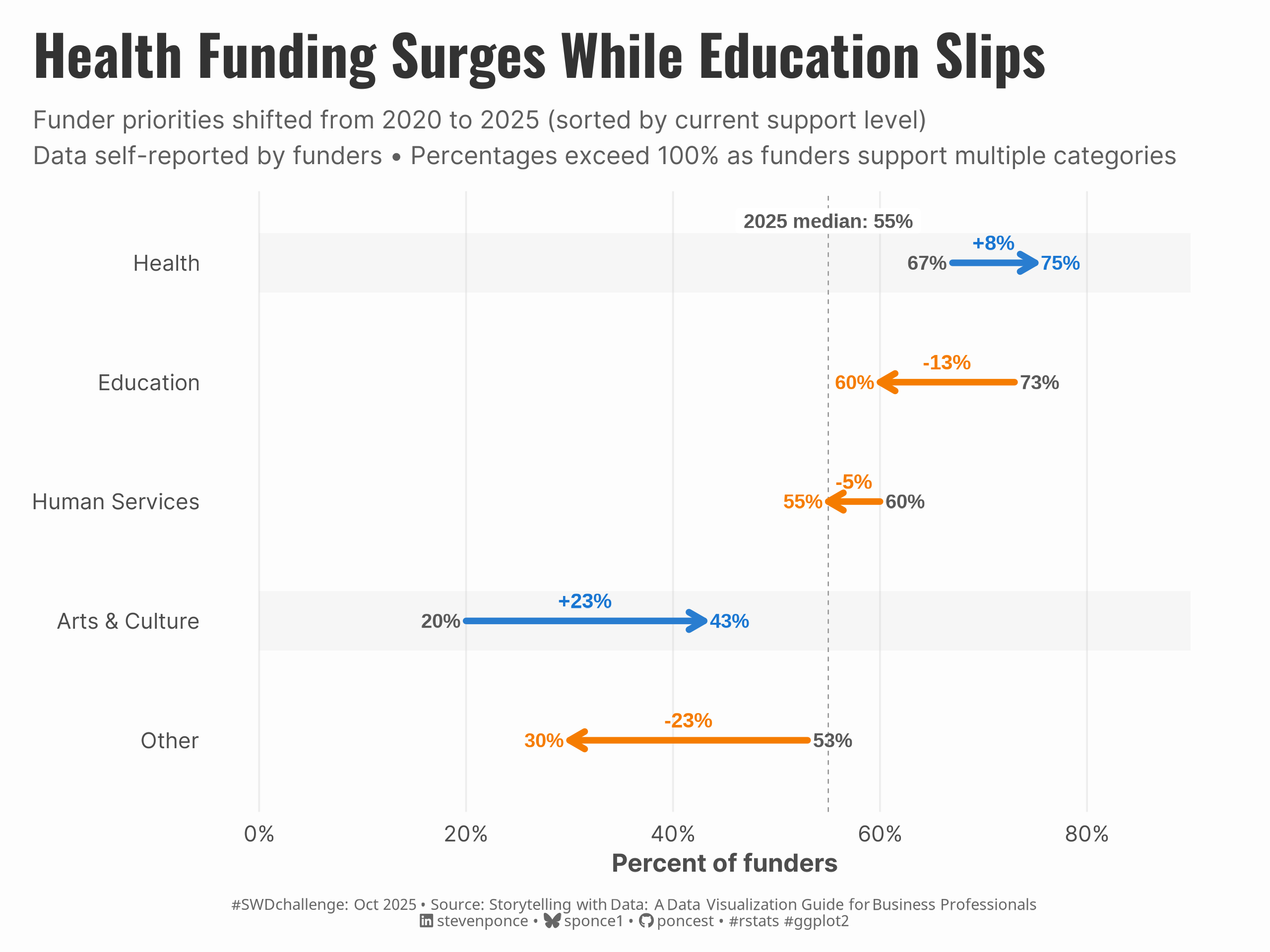 Arrow chart showing non-profit funder support changes from 2020 to 2025. Categories sorted by 2025 support level with subtle shading grouping growth (Health +8pp to 75%, Arts & Culture +23pp to 43%) versus decline (Education -13pp to 60%, Human Services -5pp to 55%, Other -23pp to 30%). Blue arrows show growth, orange show decline. Dashed line marks 2025 median at 55%.
